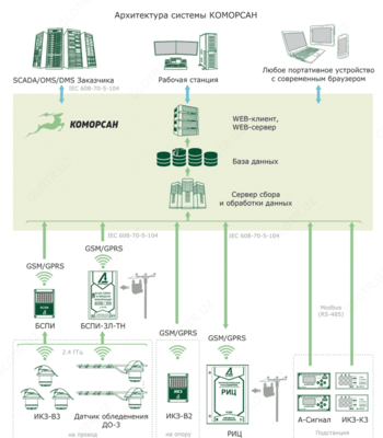 КОМОРСАН — система мониторинга и управления электрическими сетями