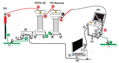 PD120 — система измерения частичных разрядов